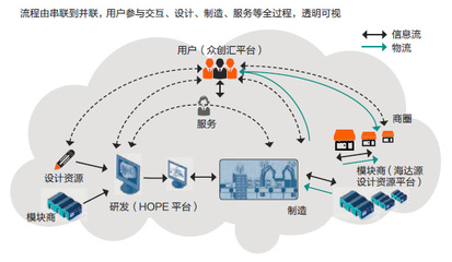 工業4.0如何落地——海爾工業4.0軟件開發透視