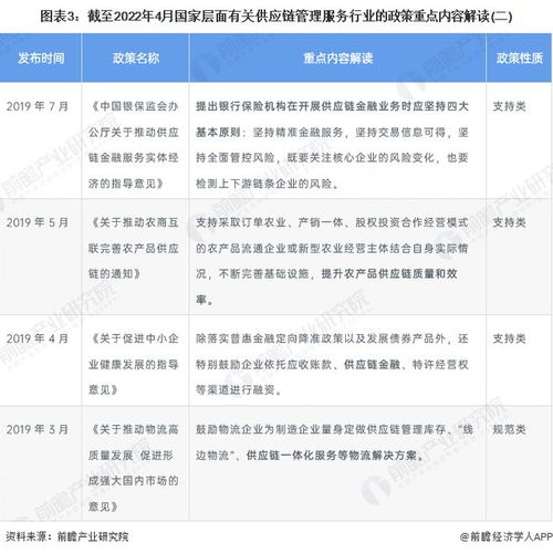 2022年中國供應鏈管理服務行業政策全景解讀與技術升級路徑